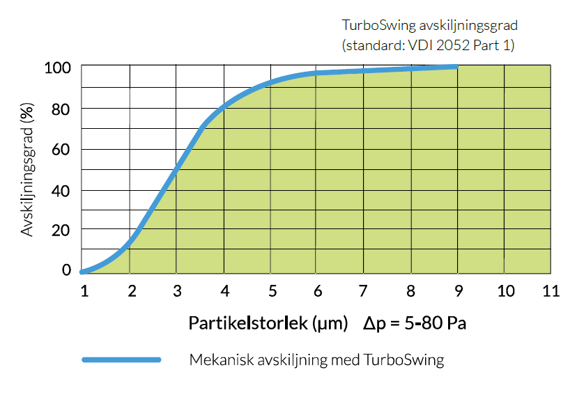 TurboSwing avskiljningsgrad vid rotationshastighet 1100 varv/min.