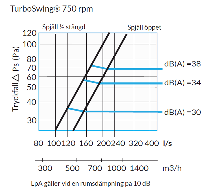 uv-turbo pressure loss 750 rpm